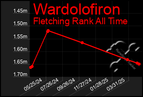 Total Graph of Wardolofiron