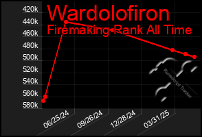 Total Graph of Wardolofiron