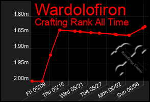 Total Graph of Wardolofiron