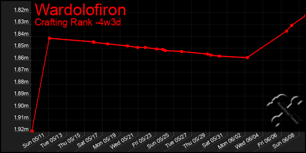 Last 31 Days Graph of Wardolofiron