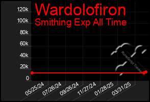 Total Graph of Wardolofiron