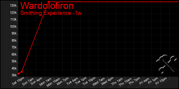 Last 7 Days Graph of Wardolofiron