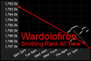 Total Graph of Wardolofiron
