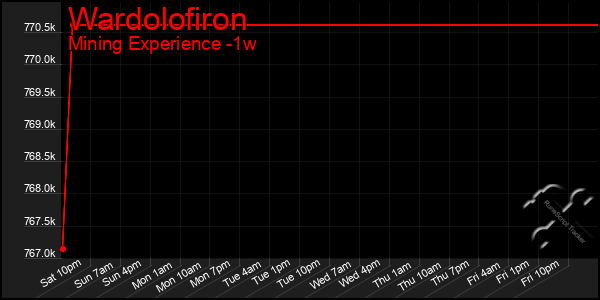 Last 7 Days Graph of Wardolofiron