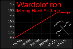 Total Graph of Wardolofiron