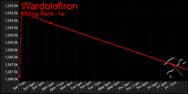 Last 7 Days Graph of Wardolofiron