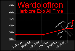 Total Graph of Wardolofiron