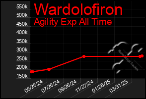 Total Graph of Wardolofiron