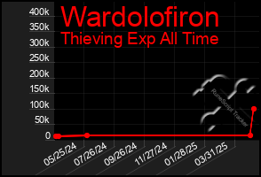 Total Graph of Wardolofiron