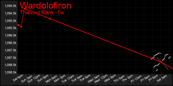 Last 7 Days Graph of Wardolofiron
