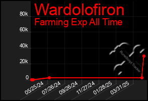 Total Graph of Wardolofiron