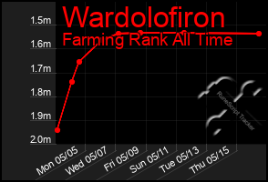 Total Graph of Wardolofiron