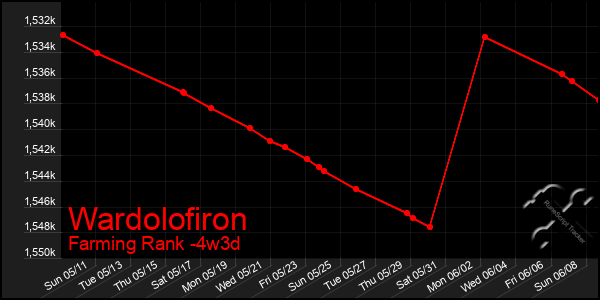 Last 31 Days Graph of Wardolofiron