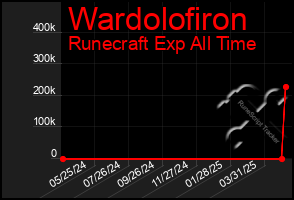 Total Graph of Wardolofiron