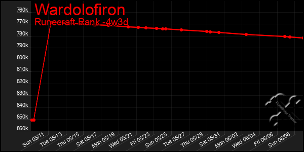 Last 31 Days Graph of Wardolofiron