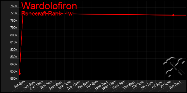 Last 7 Days Graph of Wardolofiron