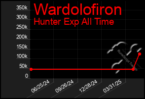 Total Graph of Wardolofiron