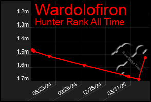 Total Graph of Wardolofiron