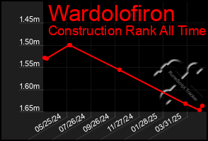 Total Graph of Wardolofiron