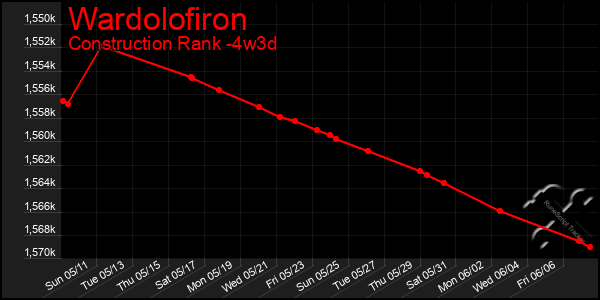 Last 31 Days Graph of Wardolofiron