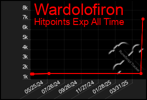 Total Graph of Wardolofiron
