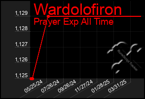 Total Graph of Wardolofiron