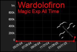 Total Graph of Wardolofiron
