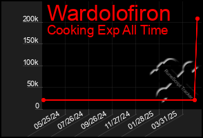 Total Graph of Wardolofiron