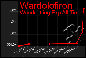 Total Graph of Wardolofiron