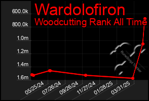 Total Graph of Wardolofiron