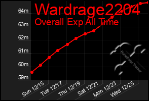 Total Graph of Wardrage2204