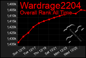 Total Graph of Wardrage2204