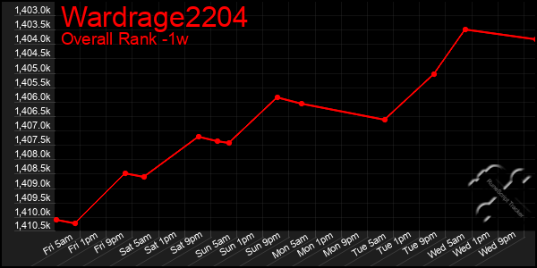 Last 7 Days Graph of Wardrage2204