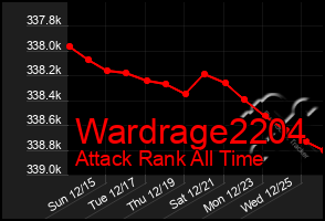 Total Graph of Wardrage2204