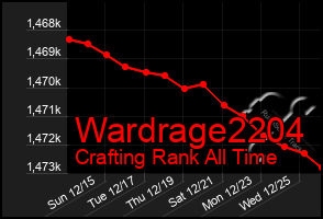 Total Graph of Wardrage2204