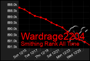 Total Graph of Wardrage2204