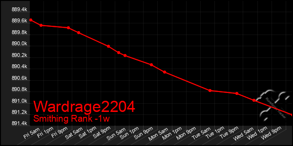 Last 7 Days Graph of Wardrage2204