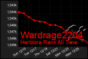 Total Graph of Wardrage2204