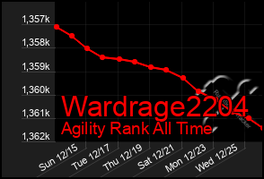 Total Graph of Wardrage2204