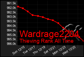 Total Graph of Wardrage2204