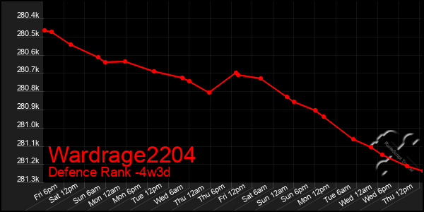 Last 31 Days Graph of Wardrage2204