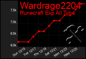 Total Graph of Wardrage2204