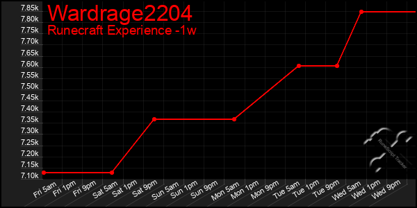 Last 7 Days Graph of Wardrage2204