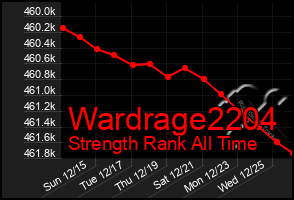 Total Graph of Wardrage2204