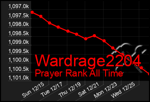 Total Graph of Wardrage2204