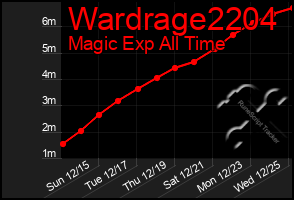 Total Graph of Wardrage2204