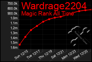 Total Graph of Wardrage2204