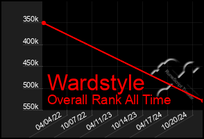 Total Graph of Wardstyle