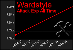 Total Graph of Wardstyle