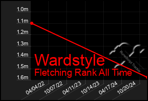 Total Graph of Wardstyle